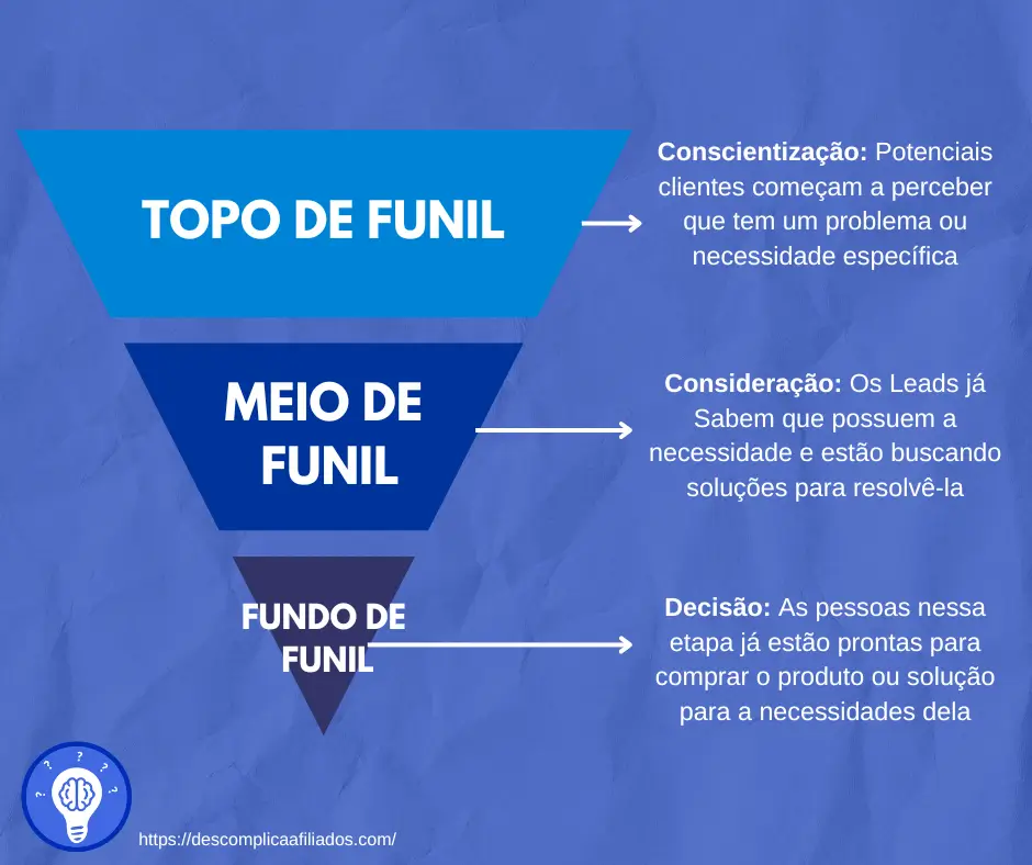 O que é funil de vendas