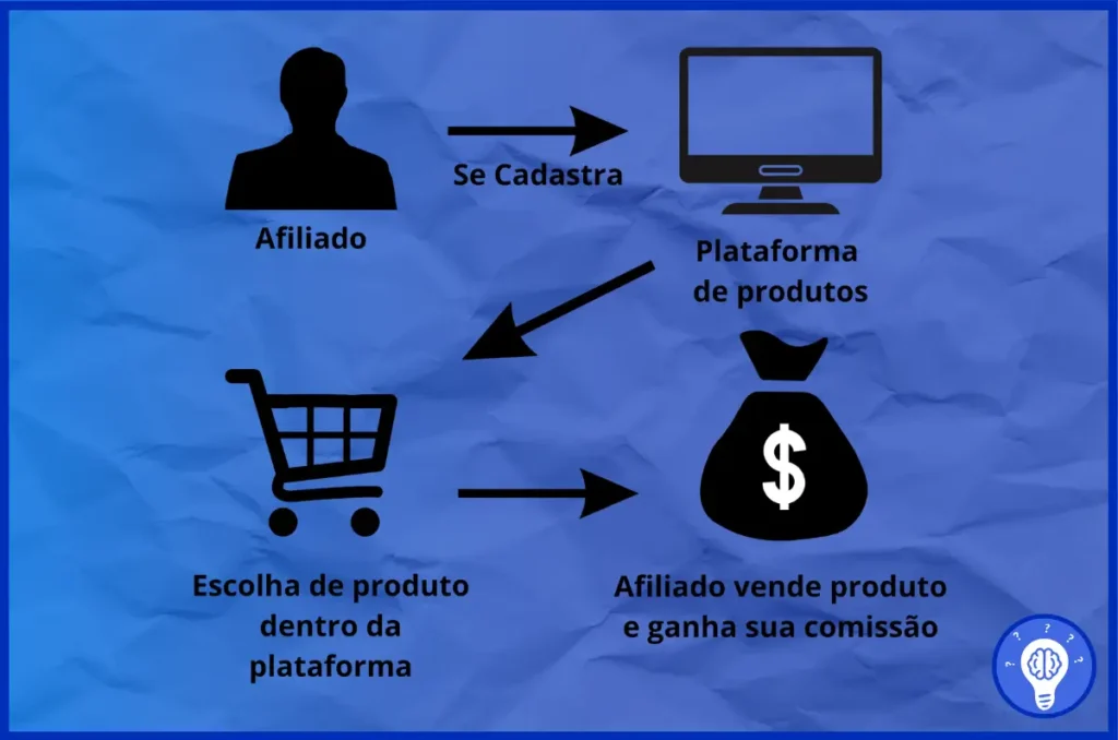 O que é o Mercado de Afiliados