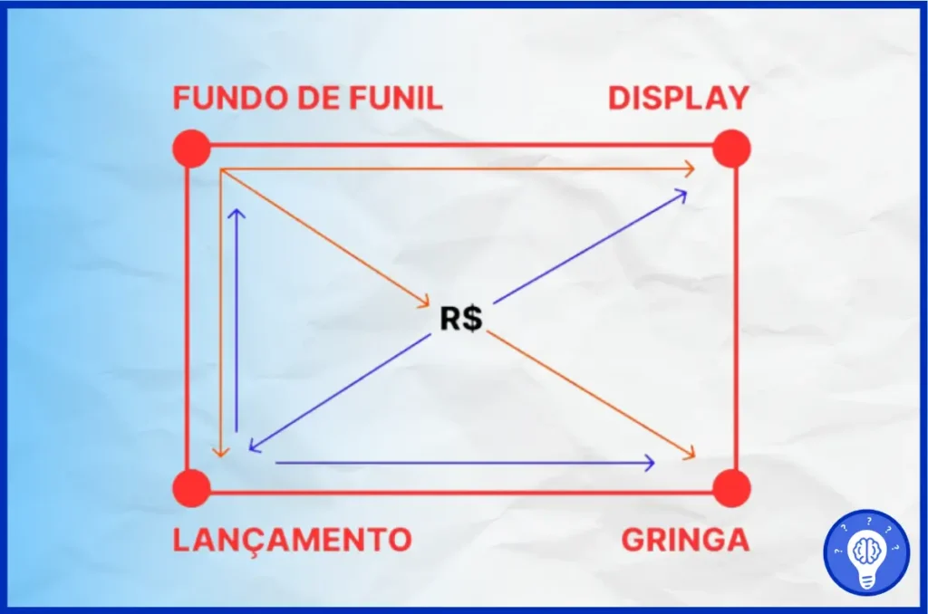 As 4 Estratégias do GPA 3.0